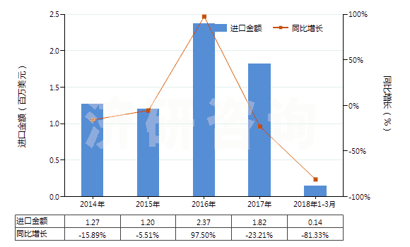 2014-2018年3月中國以淀粉糊精等為基本成分的膠(HS35052000)進口總額及增速統(tǒng)計